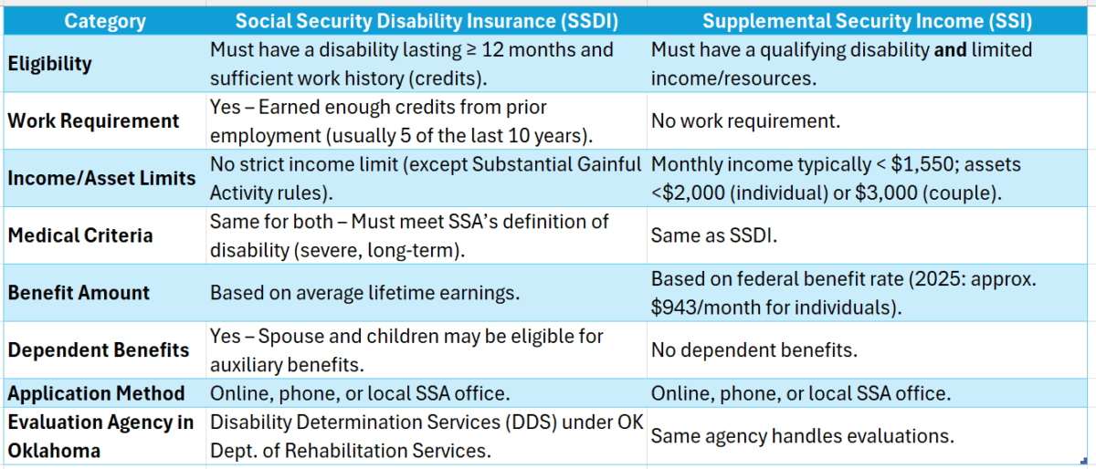 Disability Oklahoma