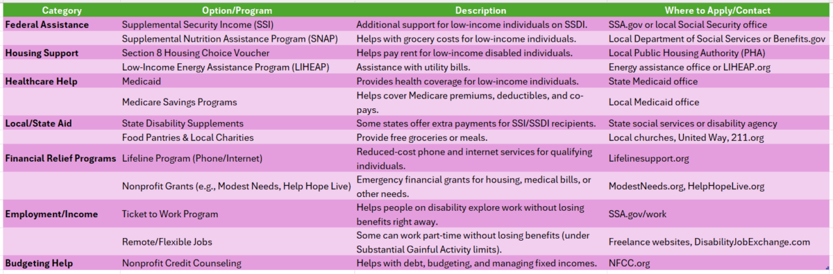 My Disability Check Is Not Enough