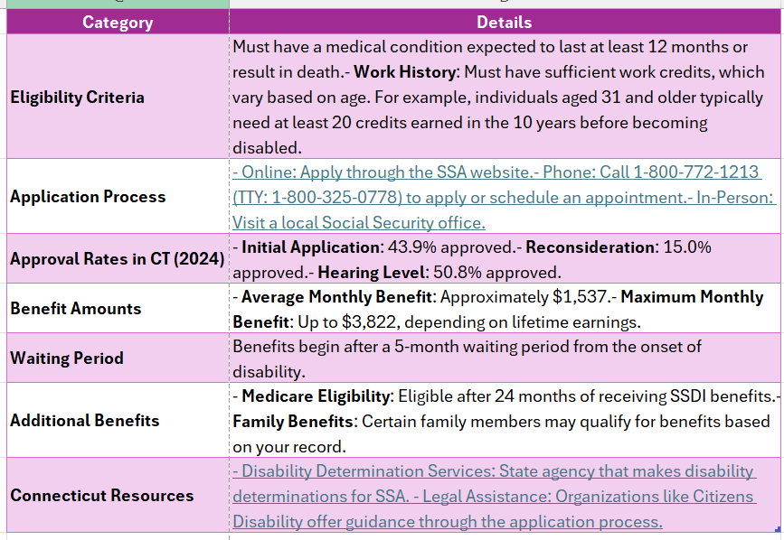 SSDI CT