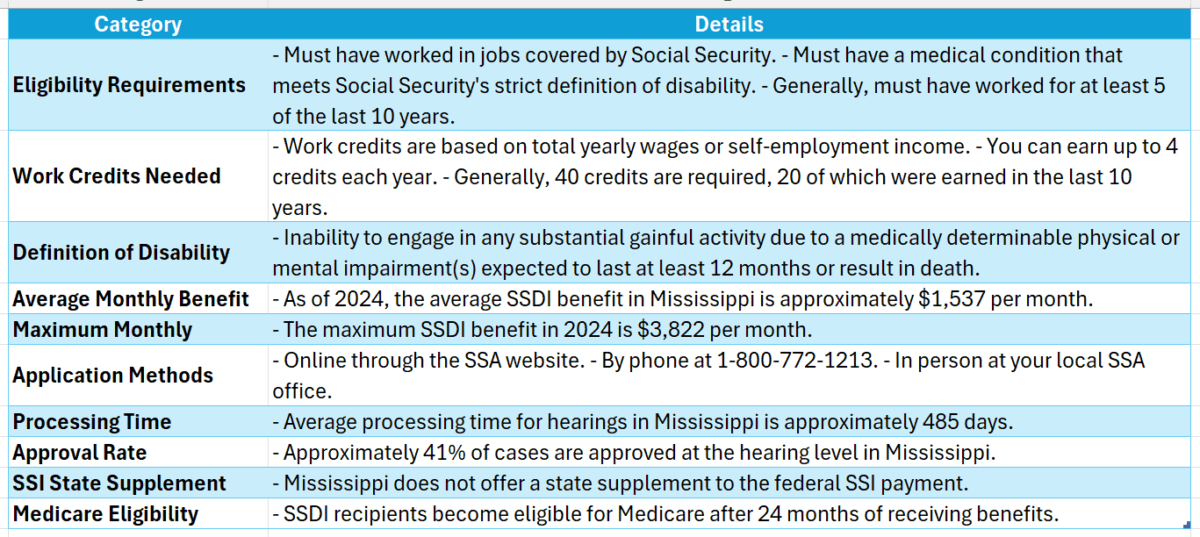 SSDI MS