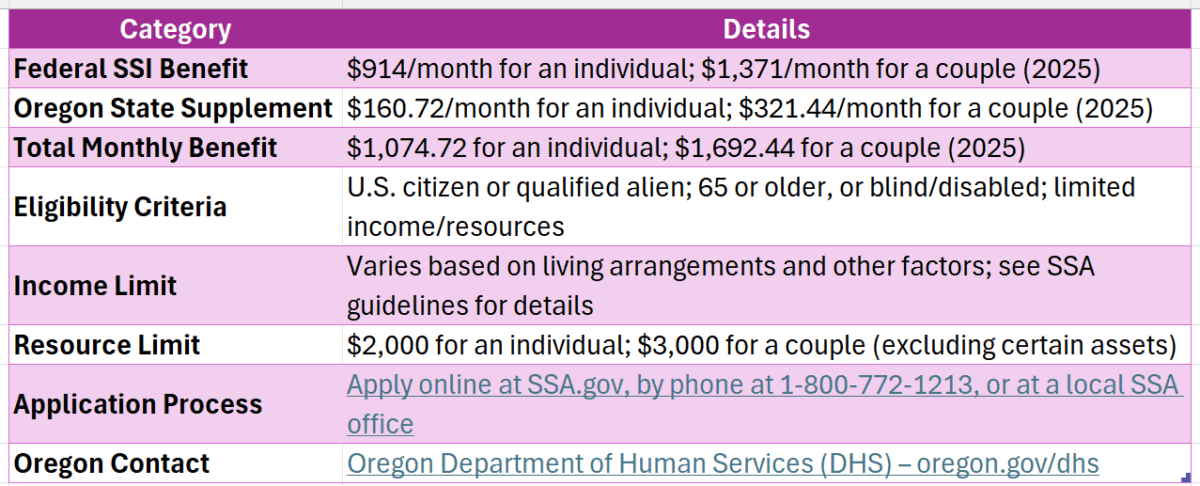 SSI Oregon