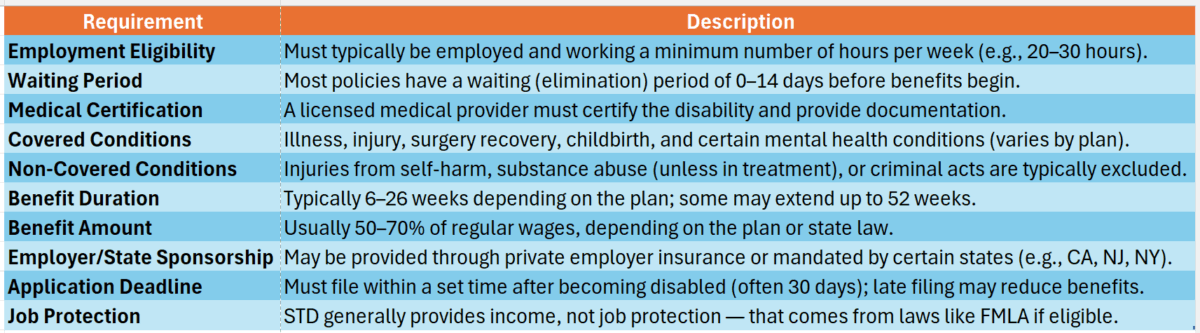 Short Term Disability Requirements