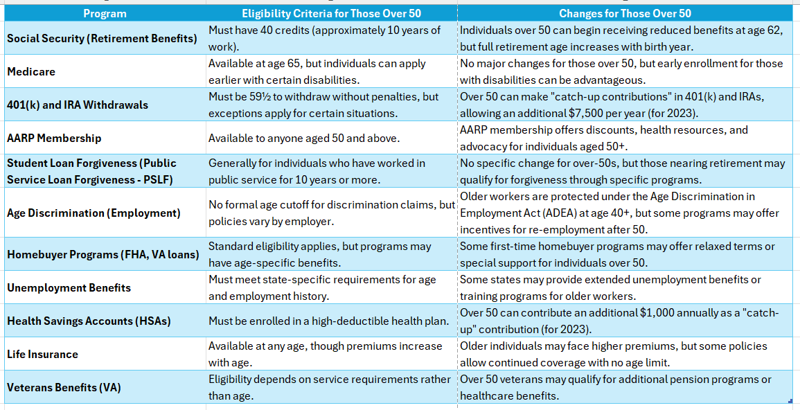Social Security Disability Rules After Age 50