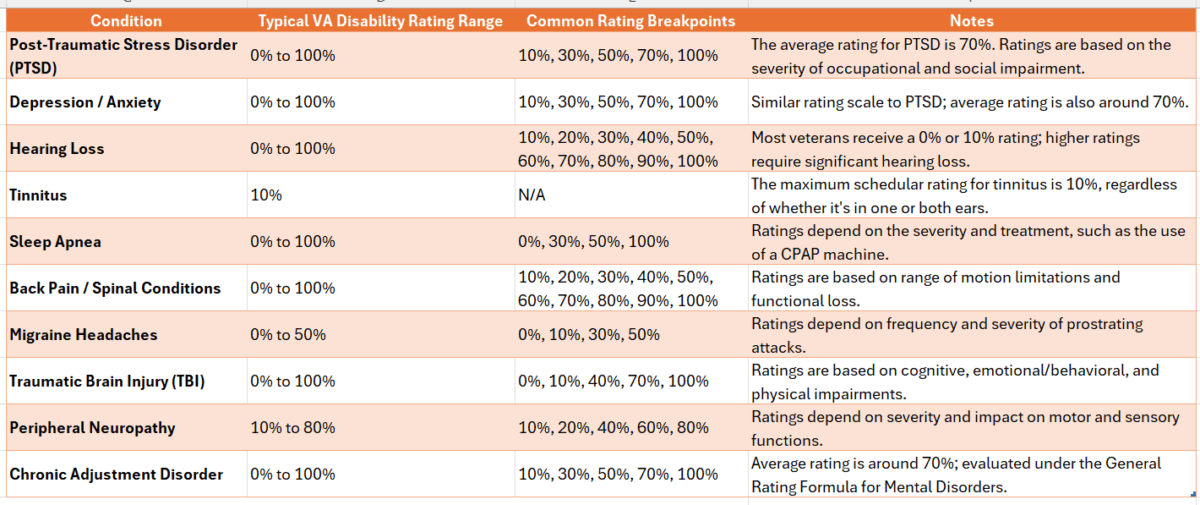 VA Disability Rating by Condition