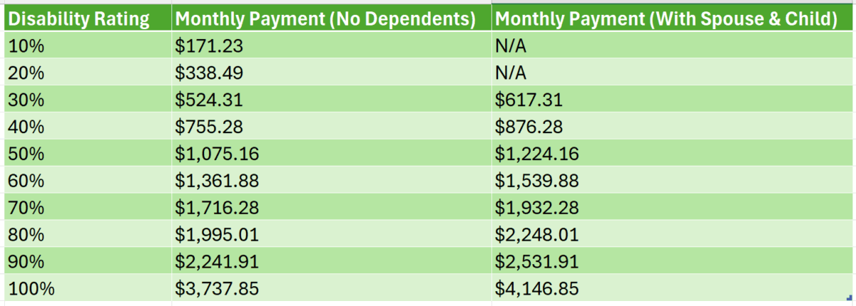 Vet Disability Benefits